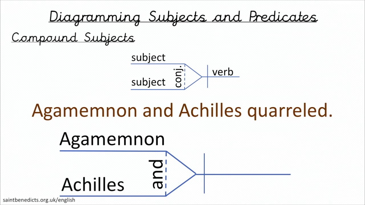 sentence-diagramming-1-subject-verb-compound-subject-compound-verb-youtube