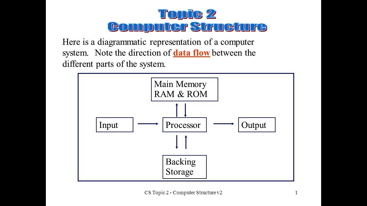 Systems topic. Computer Ram structure. Computers топик. Topic 2. Структура топик 2.