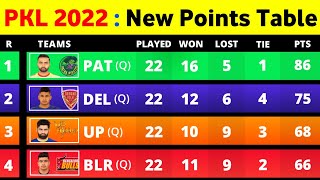 Pro Kabaddi Points Table 2022 - After PAT Vs HAR Match Ending | Pro Kabaddi Season 8 Points Table
