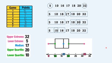 การฉายภาพข้อมูล boxplot