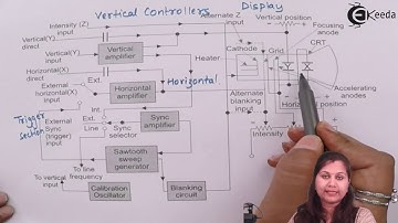 Block Diagram of Cathode Ray Oscilloscope CRO