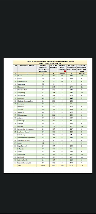 Status of JPS Evaluation & Appointment Orders issued details as on 25-09-2023 at 9.00 AM #jps