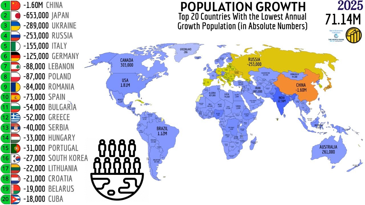 TOP 20 COUNTRIES WITH THE LOWEST ANNUAL GROWTH POPULATION - YouTube