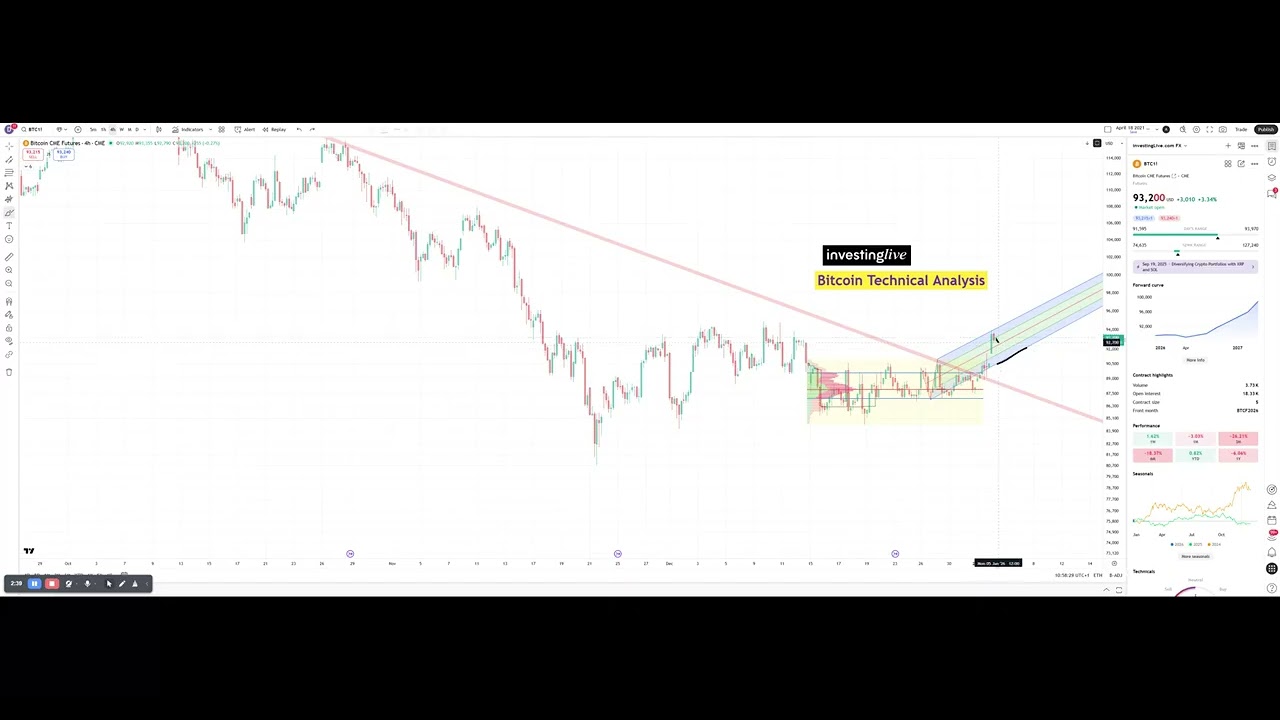 The 1st Bitcoin Technical Analysis of Year 2026 and Bulls are Back. |  investingLive