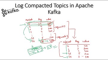 In-depth intuition on Topic Log Compaction in Apache Kafka