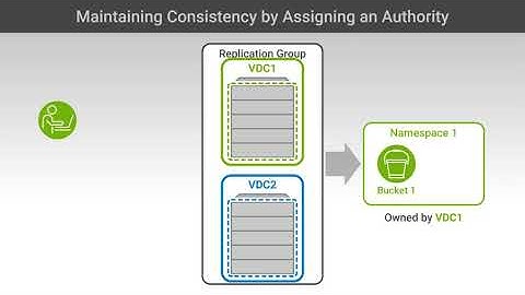 3 ECS Data Availability   Geo replication in a federated context
