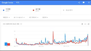 [대갈촉 아케이드] 여론조사를 다 믿지 마라, 구글트렌드가 분석한 이재명 과 윤석열