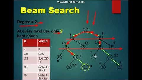 What is Beam search in artificial intelligence in hindi | lec 14 | Nauman Malik | CS607 | easy methd