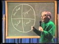 Elisabeth Kubler-Ross talks about the 4 quadrants