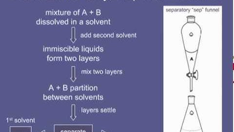 2. Extraction- Purify, Separate Mixtures.mov