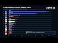 Global Mobile Phone Brand Race 1995–2025 | Nokia to Apple