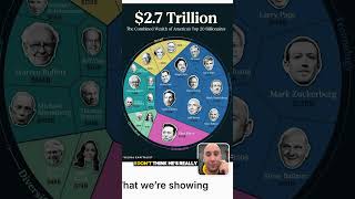 The Combined Wealth Of America's Top 20 Billionaires | Evan Carmichael