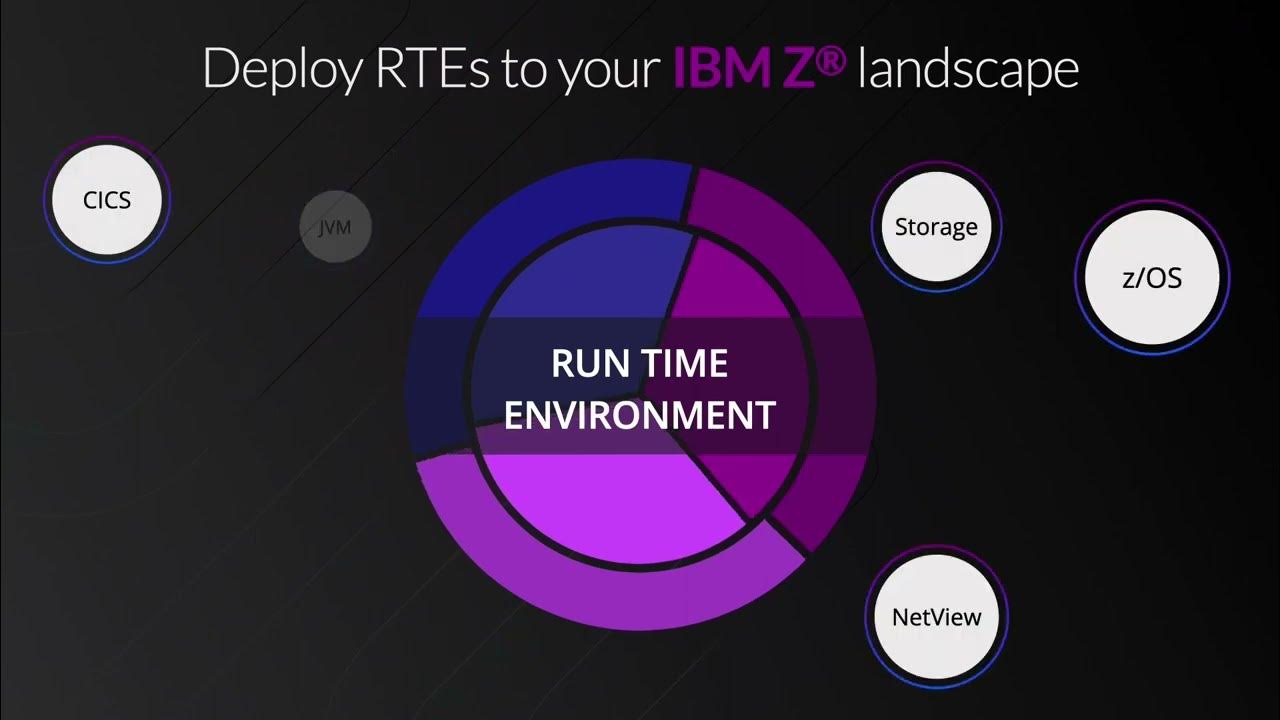 IBM Z® Monitoring Configuration Manager YouTube