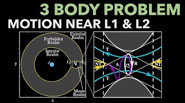 Motion Near L1 and L2: Linearized Equations of Motion in the 3-Body Problem | Topic 9