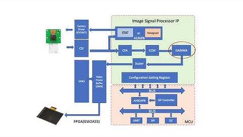 Image Signal Processor (ISP) Demo and  Explanation