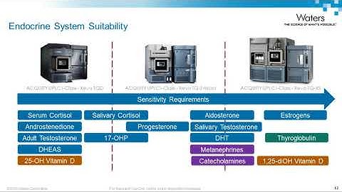 Sensitivity, Selectivity, and Speed: Solving Analytical Challenges in Endocrinology using LC-MS/...