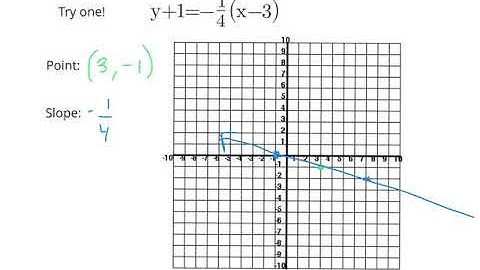 NOTES Point Slope Form Video