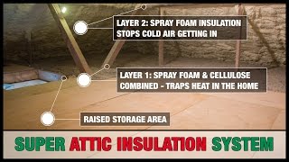 Super Attic Insulation System