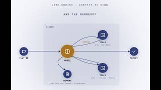 Details Vibe Coding: Context Is King — Part 1: Agents, Harnesses, and Why Context Wins Update