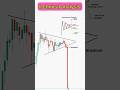 Technical Analysis Trading Shorts Nifty Chartpattern Technical Analysis Trading Shorts Nifty Chartpattern