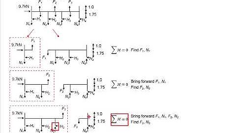 1.7 Example: Analysis of frame with lateral load