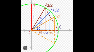 Unit circle Applications