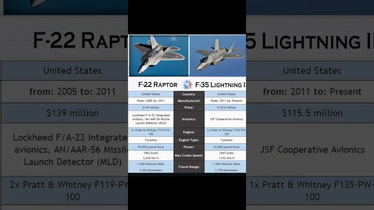 F 22 Raptor Vs 35 Lightning II Fighter Jet Comparison F22 F35 Fighterjet MilitaryPower