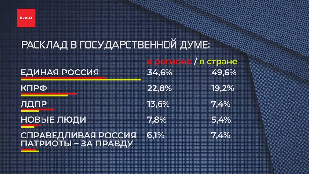 Промежуточные результаты выборов в россии