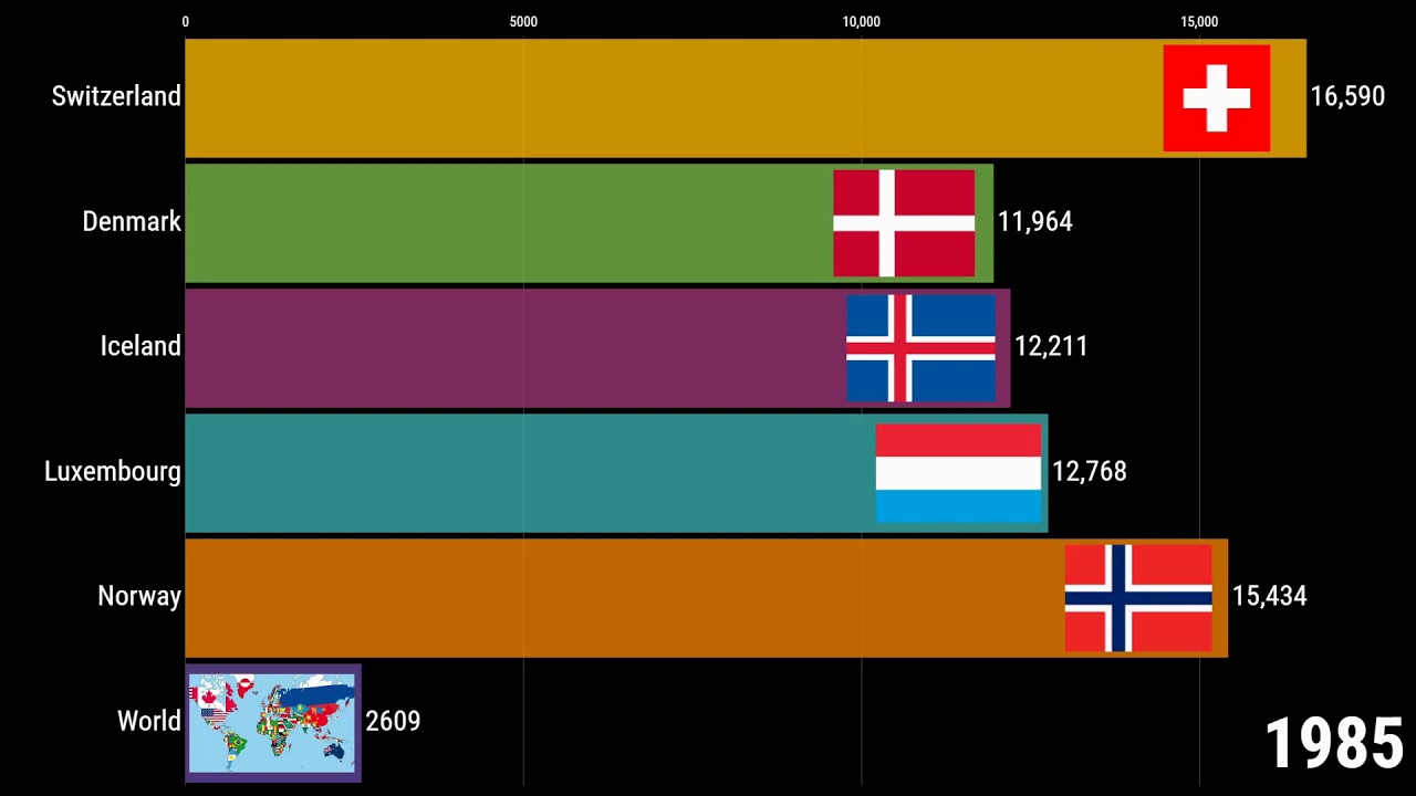Luxembourg VS Switzerland VS Norway VS Denmark VS Iceland GDP Per