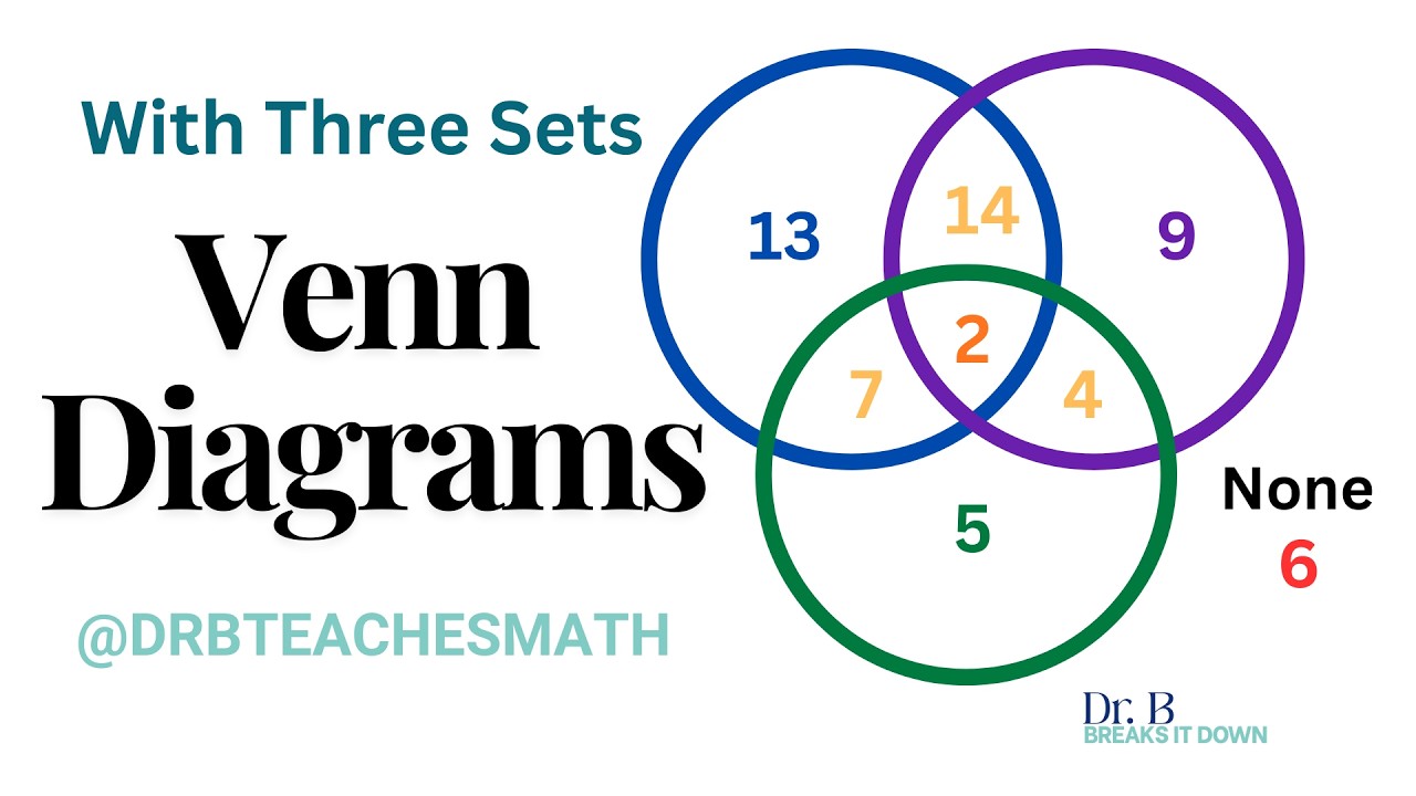 Venn Diagram Word Problem with Three Sets (Bookstore Example) - YouTube