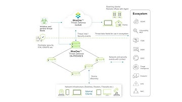 Microsoft Sentinel and Infoblox