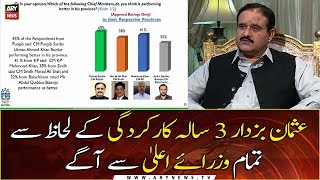 Usman Buzdar 3 years ahead of all Chief Ministers in terms of performance