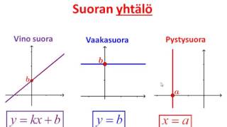 Suoran yhtälö