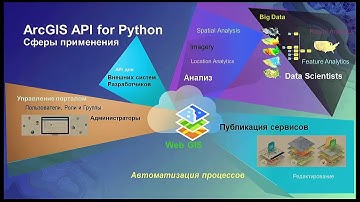 Копин Ю. Python API - инструмент управления корпоративной ГИС