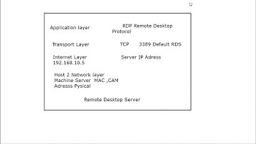 Centos  8 Remote Desktop Server Configuration