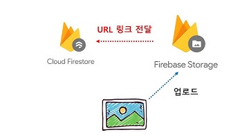 [플러터플로우FlutterFlow_중급_50편] 이미지링크를 DB에 저장하기 !!  Storage #2. upload image url at firestore