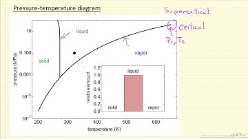 Single-Component Pressure-Temperature Diagram