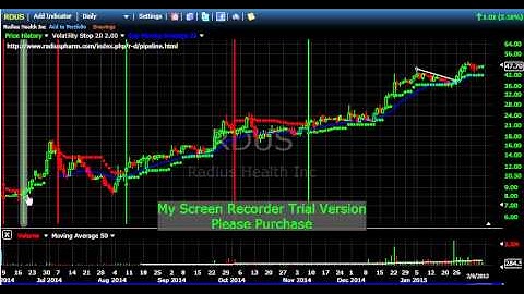 Trend Trading With The Volatility Stop Indicator
