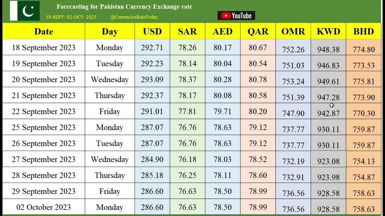 PKR USD SAR AED QAR OMR KWD BHD Forecasting Currency Exchange pkr-usd-sar-aed-qar-omr-kwd-bhd-forecasting-currency-exchange