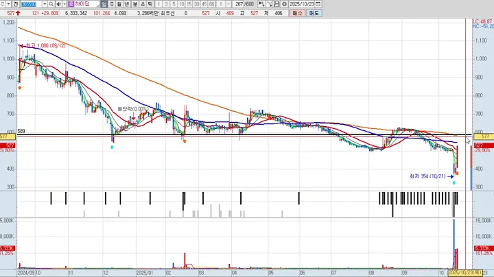 하이딥 365590 (일봉) 패턴분석 및 투자전략 (기술적 분석)