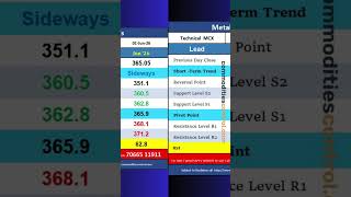 MCX Metals : Daily Technical Levels 01 Jun 2026 #Aluminium #Copper #Lead #Zinc #MCX #metalprices