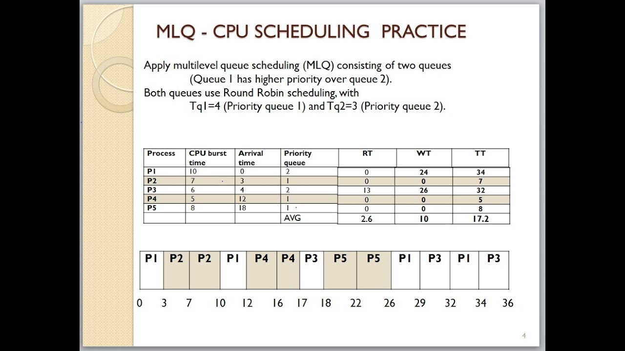 Multilevel Feedback Queue Scheduling Example With Gantt Chart