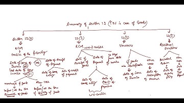 GST Lecture 33 | Time of Supply