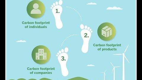 What is Carbon Footprint of a Product?