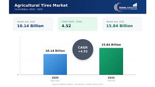 Agricultural Tires Market Report 2025-2035 | Size, Share & Forecast | Radial Insights