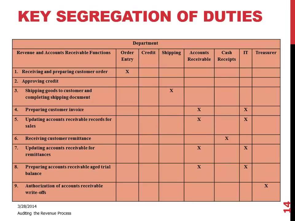 Segregation Of Duties Chart