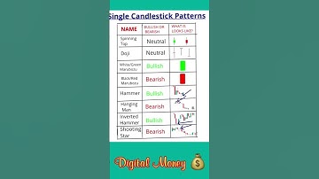 Single candlestick patterns ||Chart Patterns #shortsfeed