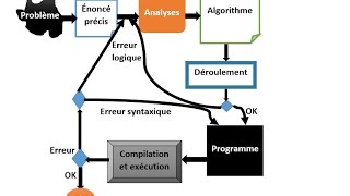 A01: Introduction Algorithmique Programmation Java Pascal C