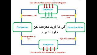 كورس دارة التبريد - تعلم بوضوح - معلومات تهم مهندس التكييف - استمتع بالمعلومة 47