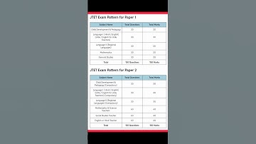 JTET Exam Pattern 2024/JTET /JTET Exam Pattern for Paper 1 & 2/JTET Syllabus/@jitendramarandi1677